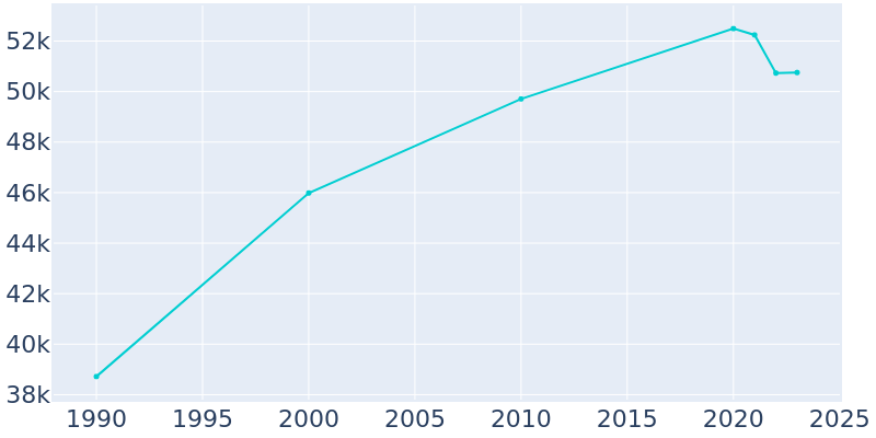 Population Graph For West New York, 1990 - 2022