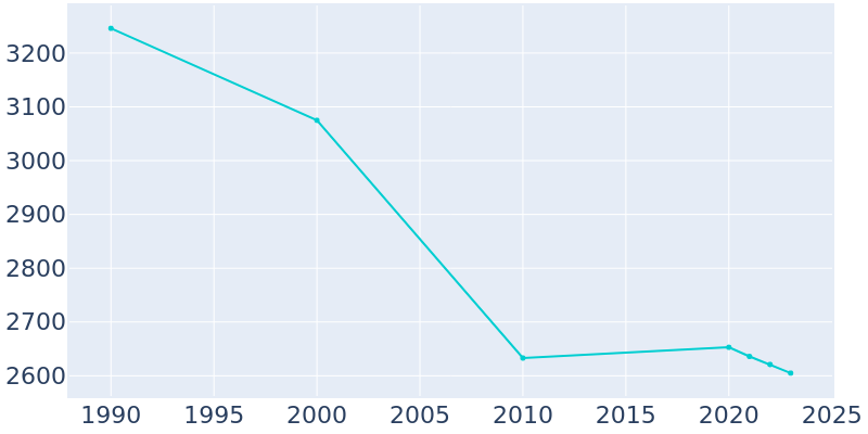 Population Graph For West Newton, 1990 - 2022