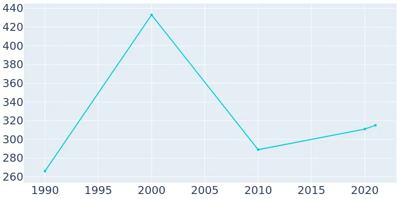 Population Graph For West Okoboji