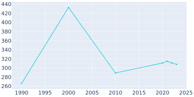 Population Graph For West Okoboji, 1990 - 2022