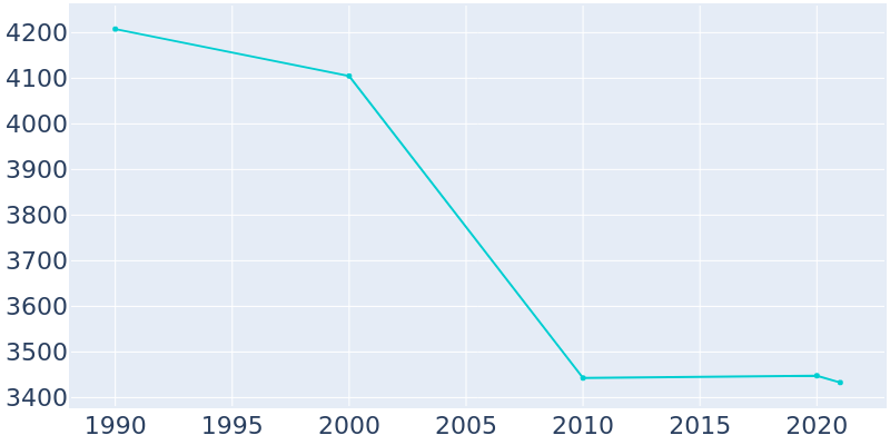 Population Graph For West Orange, 1990 - 2022