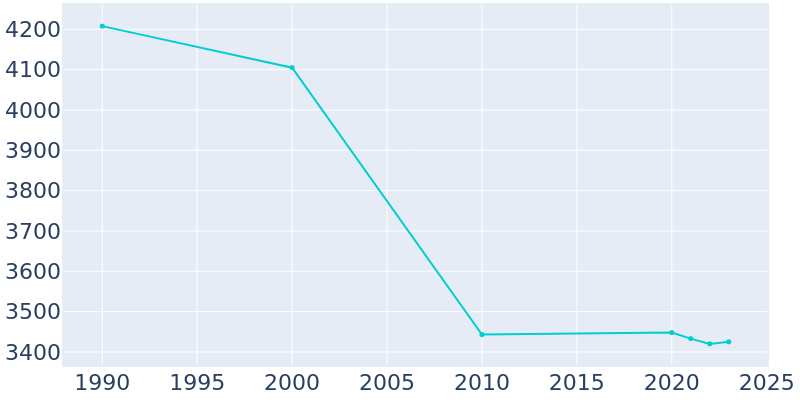 Population Graph For West Orange, 1990 - 2022