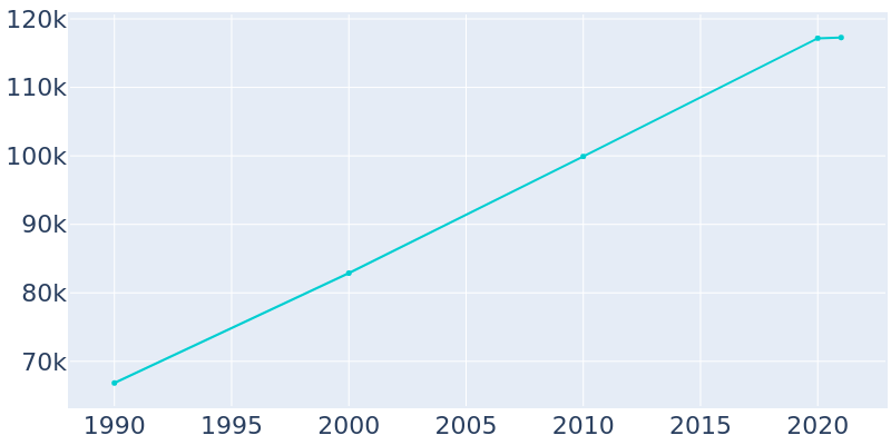 Population Graph For West Palm Beach, 1990 - 2022