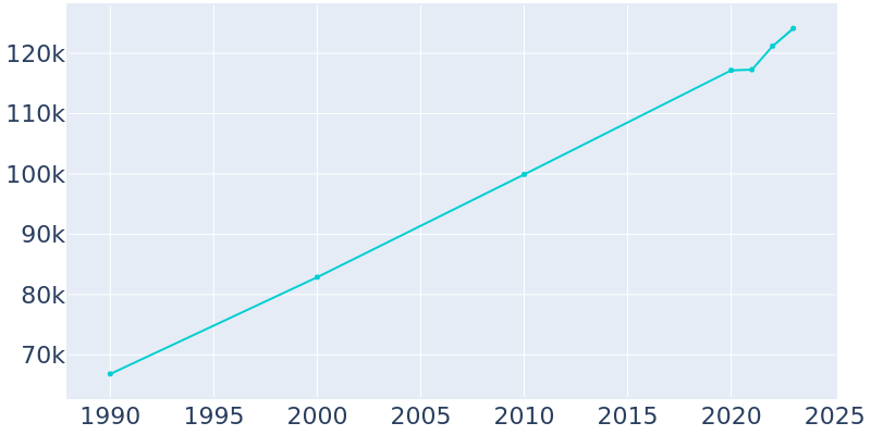 Population Graph For West Palm Beach, 1990 - 2022