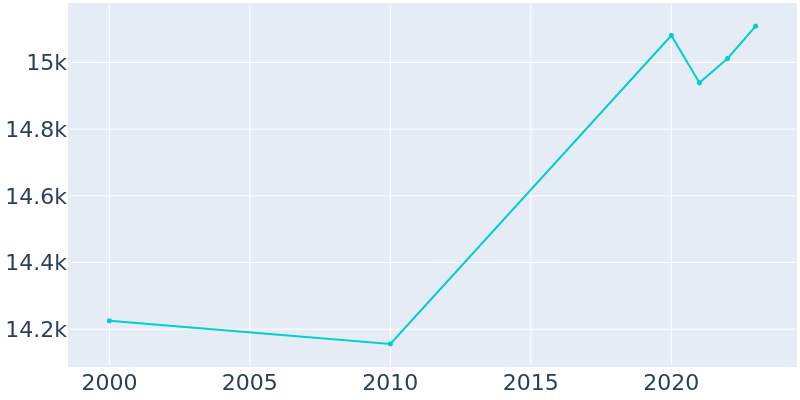 Population Graph For West Park, 2000 - 2022