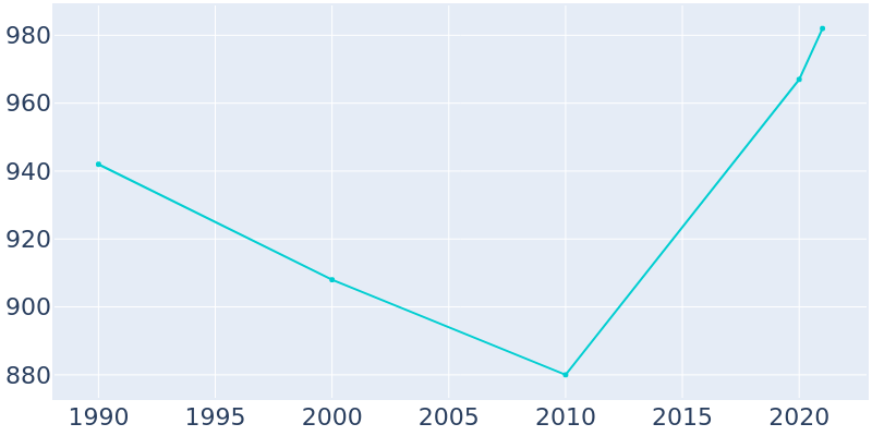 Population Graph For West Pelzer, 1990 - 2022