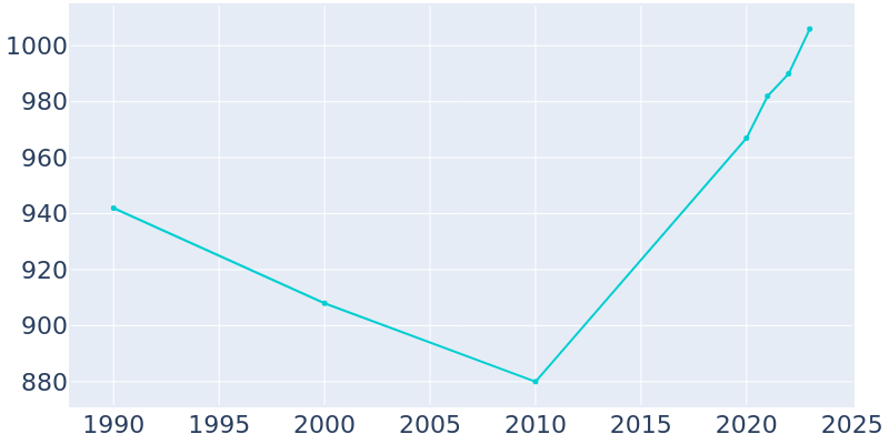 Population Graph For West Pelzer, 1990 - 2022