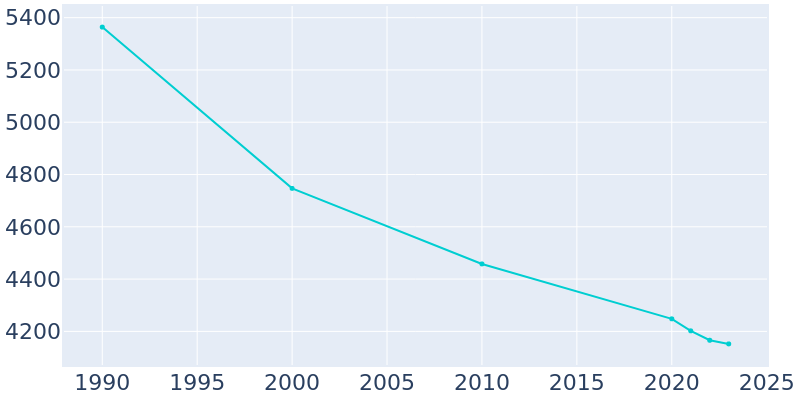 Population Graph For West Peoria, 1990 - 2022