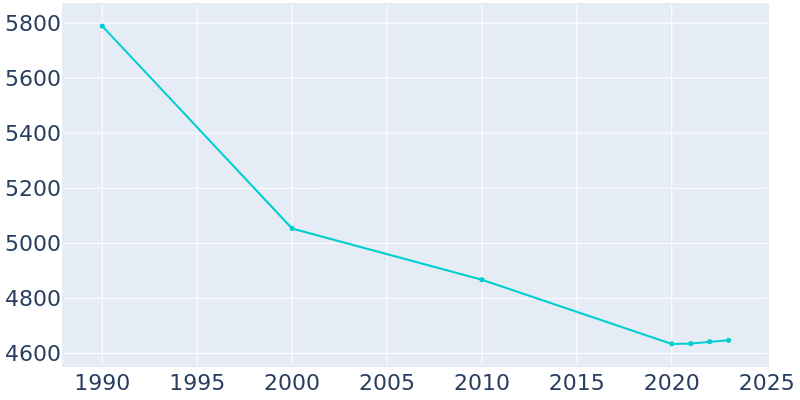 Population Graph For West Pittston, 1990 - 2022