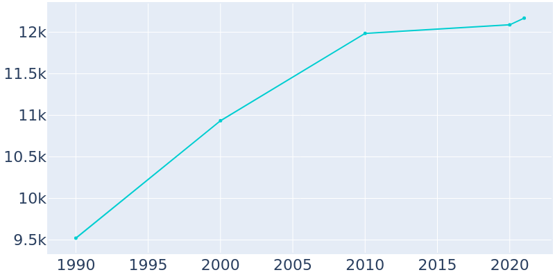Population Graph For West Plains, 1990 - 2022