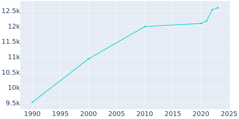 Population Graph For West Plains, 1990 - 2022