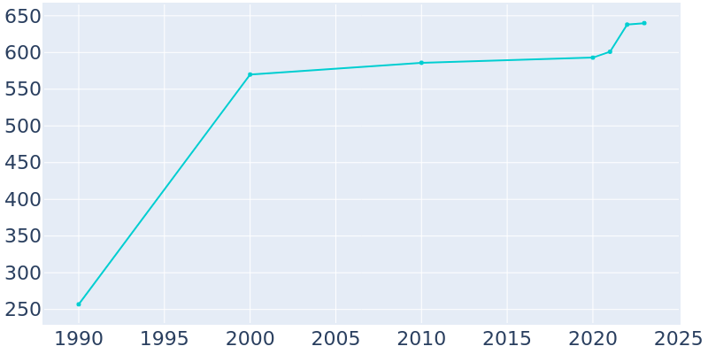 Population Graph For West Point, 1990 - 2022