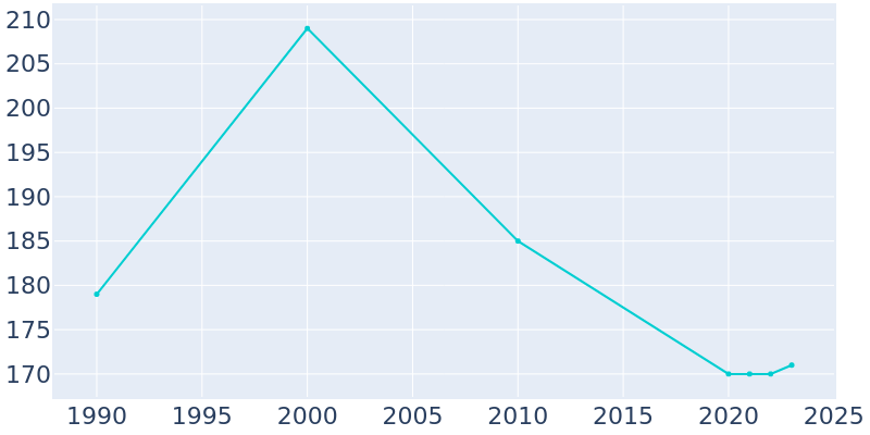 Population Graph For West Point, 1990 - 2022