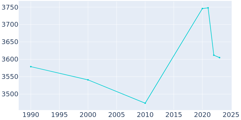 Population Graph For West Point, 1990 - 2022