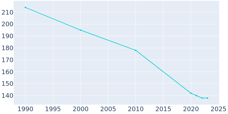 Population Graph For West Point, 1990 - 2022