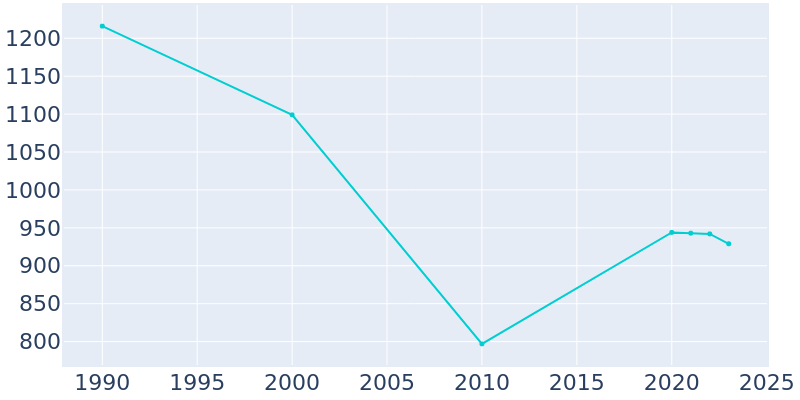 Population Graph For West Point, 1990 - 2022