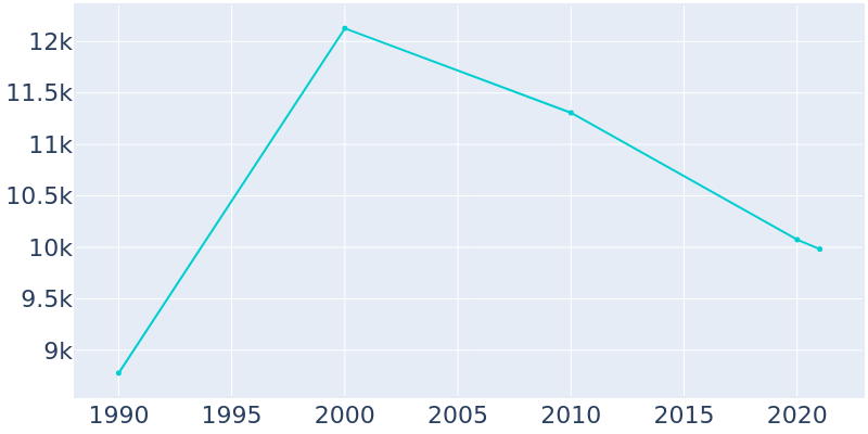 Population Graph For West Point, 1990 - 2022