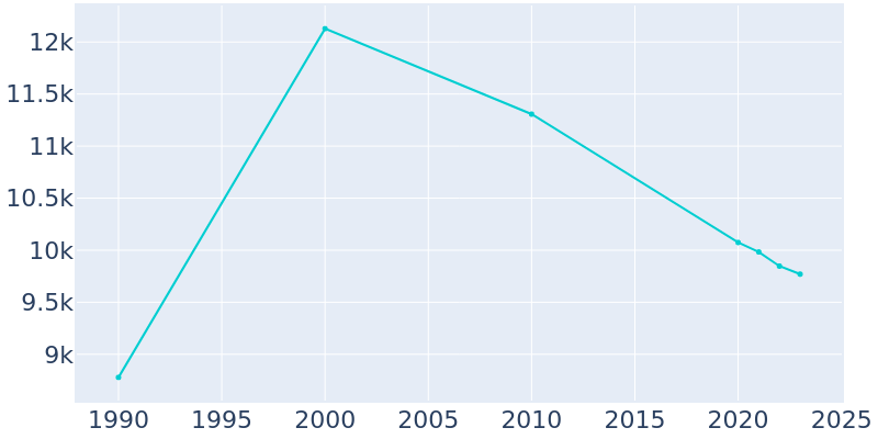 Population Graph For West Point, 1990 - 2022