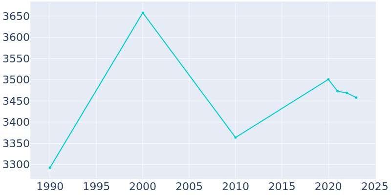 Population Graph For West Point, 1990 - 2022