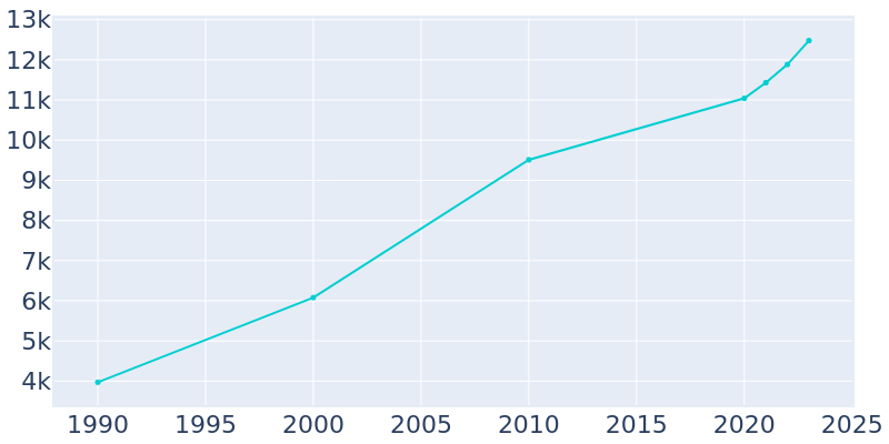 Population Graph For West Point, 1990 - 2022