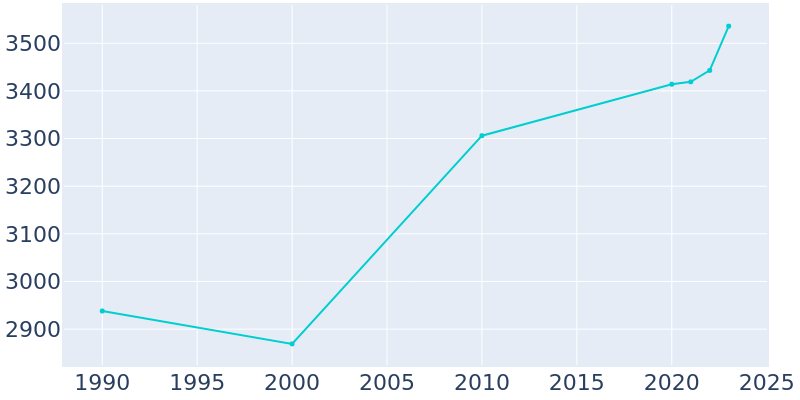 Population Graph For West Point, 1990 - 2022