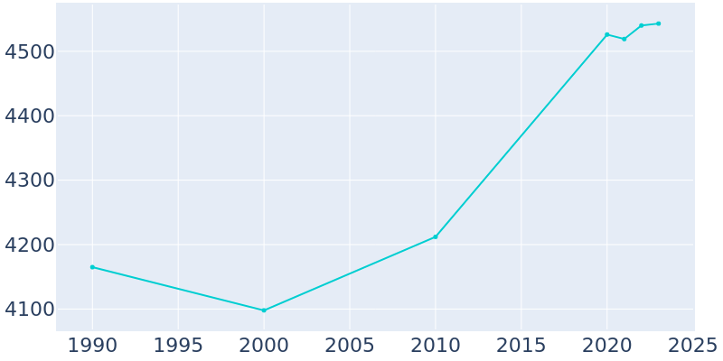 Population Graph For West Reading, 1990 - 2022