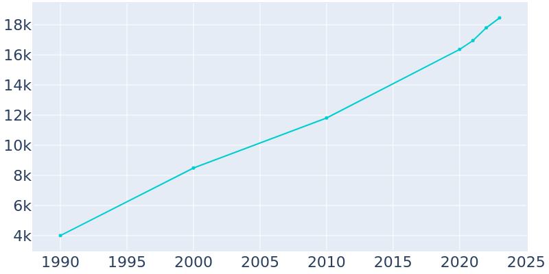 Population Graph For West Richland, 1990 - 2022