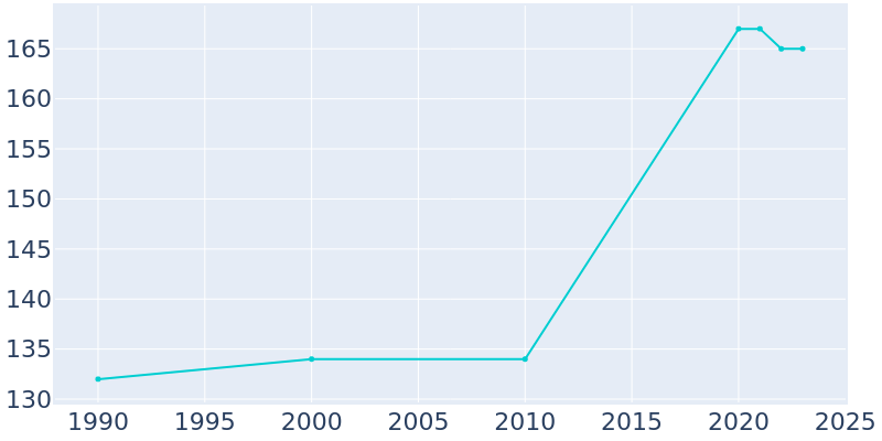 Population Graph For West Rushville, 1990 - 2022