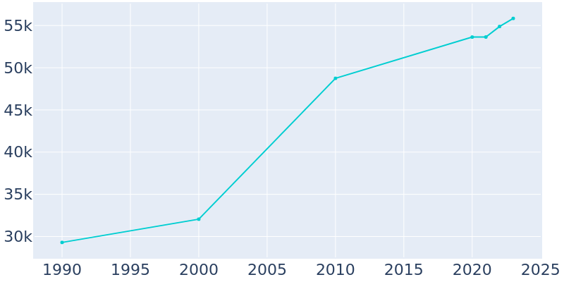 Population Graph For West Sacramento, 1990 - 2022