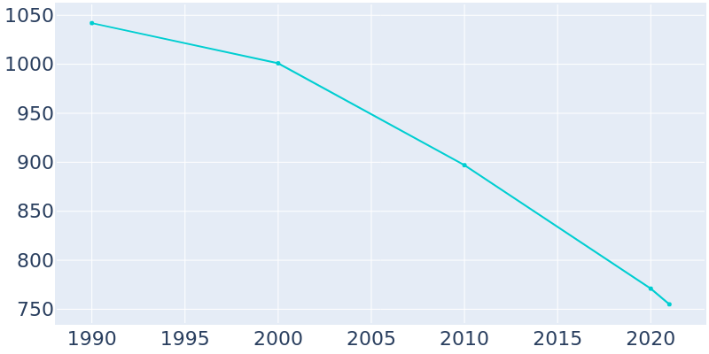 Population Graph For West Salem, 1990 - 2022