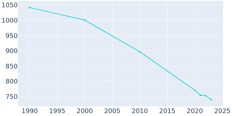 Population Graph For West Salem, 1990 - 2022