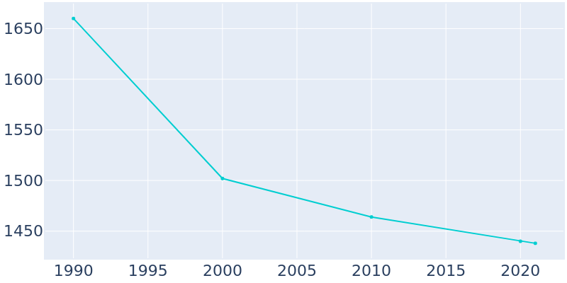 Population Graph For West Salem, 1990 - 2022