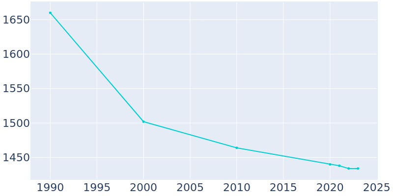 Population Graph For West Salem, 1990 - 2022