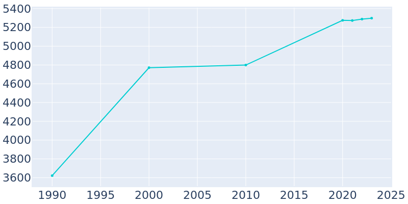 Population Graph For West Salem, 1990 - 2022