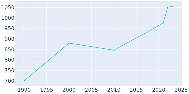 Population Graph For West Siloam Springs, 1990 - 2022