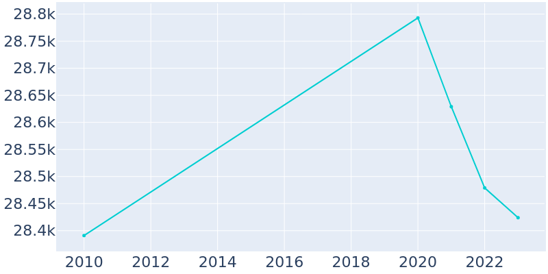 Population Graph For West Springfield Town, 2010 - 2022