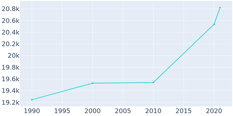 Population Graph For West St. Paul, 1990 - 2022