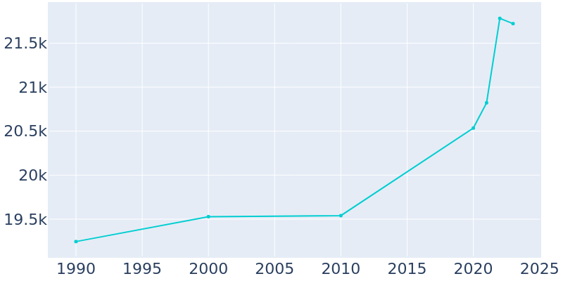 Population Graph For West St. Paul, 1990 - 2022