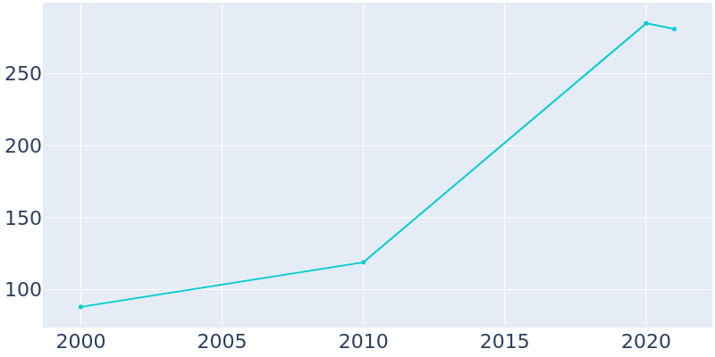 Population Graph For West Sullivan, 2000 - 2022