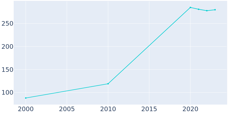 Population Graph For West Sullivan, 2000 - 2022