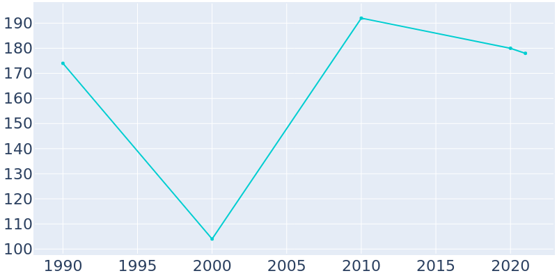 Population Graph For West Sunbury, 1990 - 2022