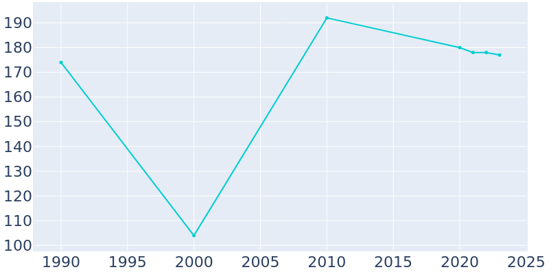 Population Graph For West Sunbury, 1990 - 2022