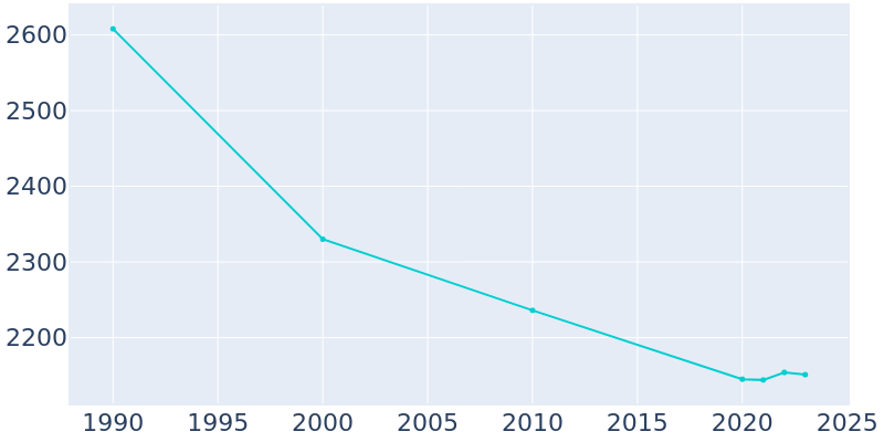 Population Graph For West Terre Haute, 1990 - 2022