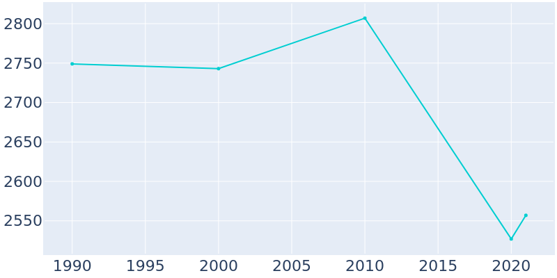 Population Graph For West, 1990 - 2022