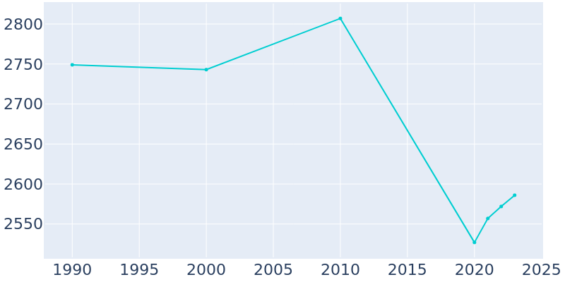 Population Graph For West, 1990 - 2022