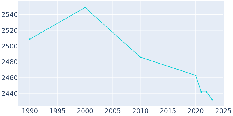 Population Graph For West Union, 1990 - 2022