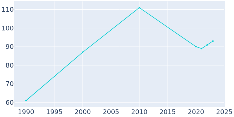 Population Graph For West Union, 1990 - 2022