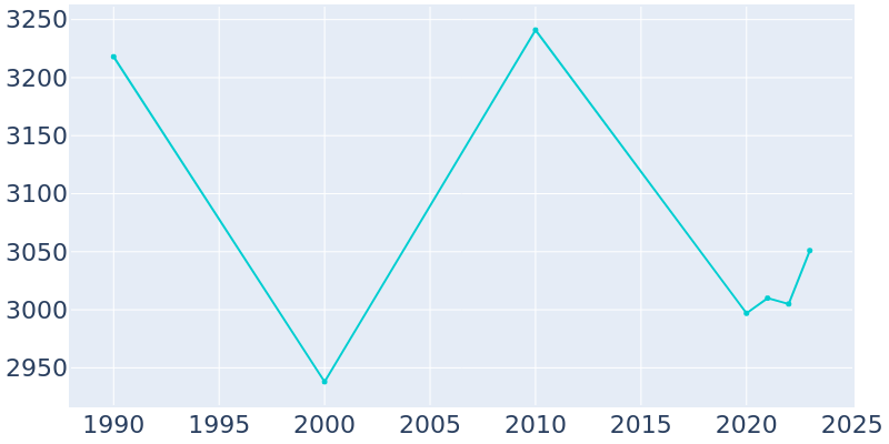 Population Graph For West Union, 1990 - 2022