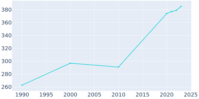 Population Graph For West Union, 1990 - 2022