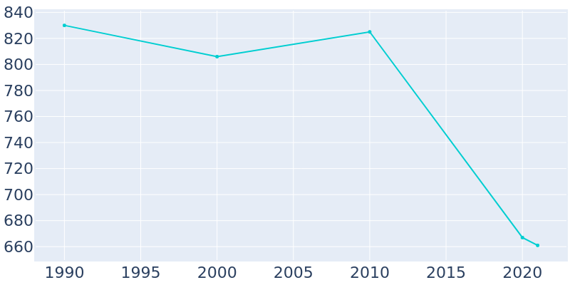 Population Graph For West Union, 1990 - 2022